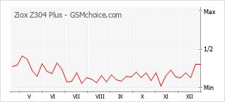 Grafico di modifiche della popolarità del telefono cellulare Ziox Z304 Plus