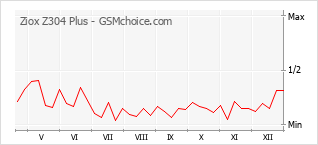 Populariteit van de telefoon: diagram Ziox Z304 Plus