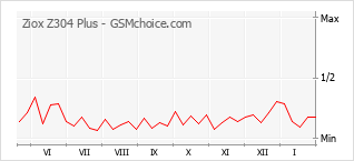Traçar mudanças de populariedade do telemóvel Ziox Z304 Plus