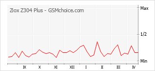 Диаграмма изменений популярности телефона Ziox Z304 Plus