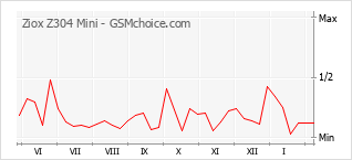 Gráfico de los cambios de popularidad Ziox Z304 Mini