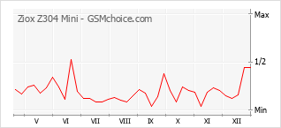 Grafico di modifiche della popolarità del telefono cellulare Ziox Z304 Mini