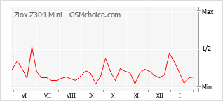 Traçar mudanças de populariedade do telemóvel Ziox Z304 Mini