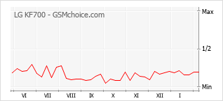 Grafico di modifiche della popolarità del telefono cellulare LG KF700