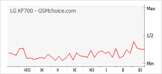 Traçar mudanças de populariedade do telemóvel LG KF700