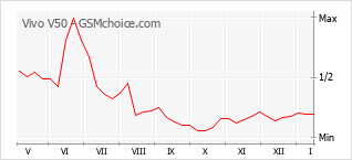 Grafico di modifiche della popolarità del telefono cellulare Vivo V50