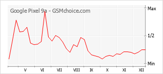 Le graphique de popularité de Google Pixel 9a