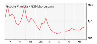 Traçar mudanças de populariedade do telemóvel Google Pixel 9a