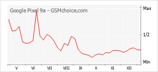 手机声望改变图表 Google Pixel 9a