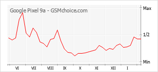 手機聲望改變圖表 Google Pixel 9a