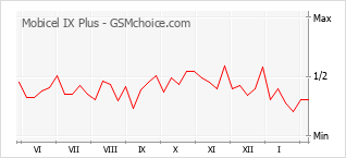 Diagramm der Poplularitätveränderungen von Mobicel IX Plus