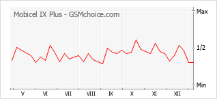 Gráfico de los cambios de popularidad Mobicel IX Plus