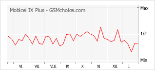 Grafico di modifiche della popolarità del telefono cellulare Mobicel IX Plus
