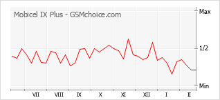 Populariteit van de telefoon: diagram Mobicel IX Plus