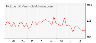 Traçar mudanças de populariedade do telemóvel Mobicel IX Plus