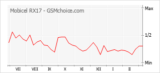 Diagramm der Poplularitätveränderungen von Mobicel RX17