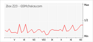 Diagramm der Poplularitätveränderungen von Ziox Z23