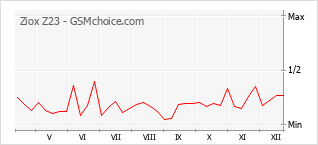Popularity chart of Ziox Z23
