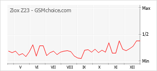 Gráfico de los cambios de popularidad Ziox Z23