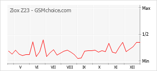 Grafico di modifiche della popolarità del telefono cellulare Ziox Z23
