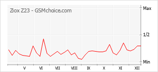Traçar mudanças de populariedade do telemóvel Ziox Z23