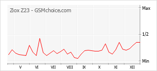 Диаграмма изменений популярности телефона Ziox Z23