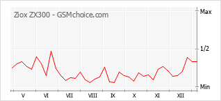 Diagramm der Poplularitätveränderungen von Ziox ZX300
