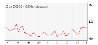 Le graphique de popularité de Ziox ZX300
