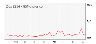 Le graphique de popularité de Ziox Z214