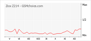 Grafico di modifiche della popolarità del telefono cellulare Ziox Z214
