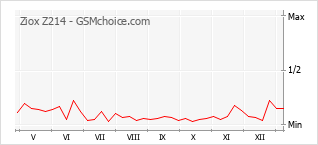 Traçar mudanças de populariedade do telemóvel Ziox Z214