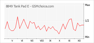 Diagramm der Poplularitätveränderungen von 8849 Tank Pad E