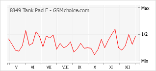 Popularity chart of 8849 Tank Pad E