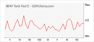 Gráfico de los cambios de popularidad 8849 Tank Pad E