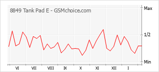 Le graphique de popularité de 8849 Tank Pad E
