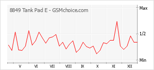 Grafico di modifiche della popolarità del telefono cellulare 8849 Tank Pad E