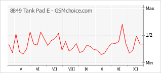 Populariteit van de telefoon: diagram 8849 Tank Pad E