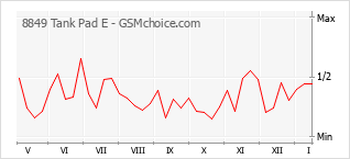 Traçar mudanças de populariedade do telemóvel 8849 Tank Pad E