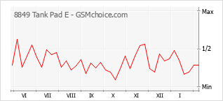 Диаграмма изменений популярности телефона 8849 Tank Pad E