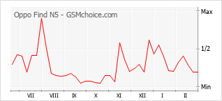 Diagramm der Poplularitätveränderungen von Oppo Find N5