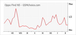 Grafico di modifiche della popolarità del telefono cellulare Oppo Find N5