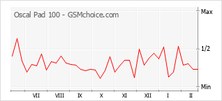 Diagramm der Poplularitätveränderungen von Oscal Pad 100