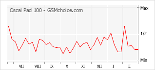 Grafico di modifiche della popolarità del telefono cellulare Oscal Pad 100