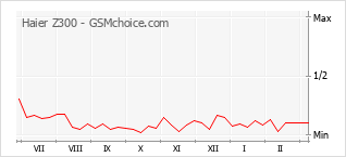 Diagramm der Poplularitätveränderungen von Haier Z300
