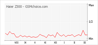 Grafico di modifiche della popolarità del telefono cellulare Haier Z300