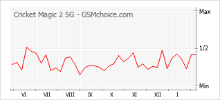 Diagramm der Poplularitätveränderungen von Cricket Magic 2 5G