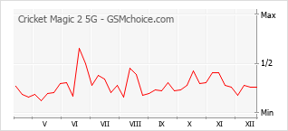 Gráfico de los cambios de popularidad Cricket Magic 2 5G