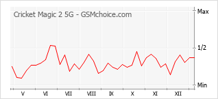 Grafico di modifiche della popolarità del telefono cellulare Cricket Magic 2 5G