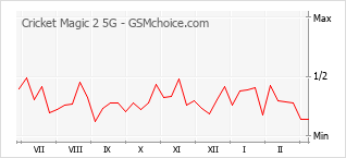 Traçar mudanças de populariedade do telemóvel Cricket Magic 2 5G