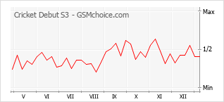 Diagramm der Poplularitätveränderungen von Cricket Debut S3